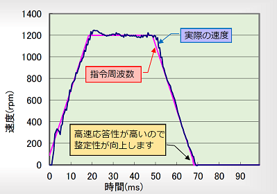 Si servo3　精度